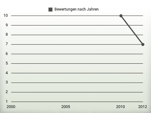 Bewertungen nach Jahren