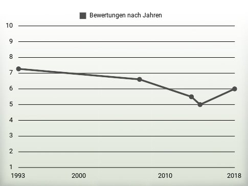 Bewertungen nach Jahren