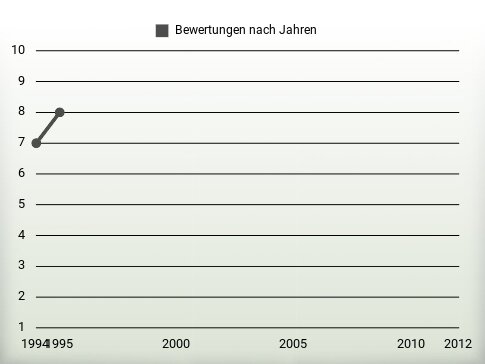 Bewertungen nach Jahren