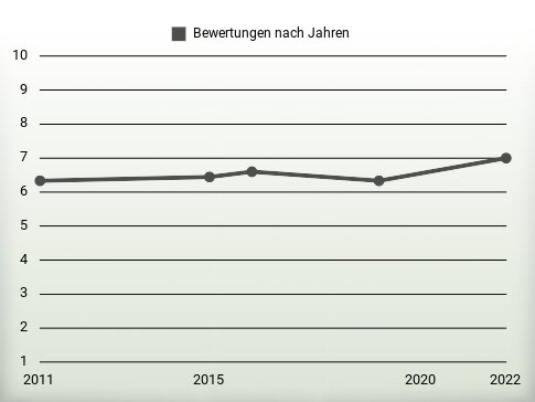 Bewertungen nach Jahren