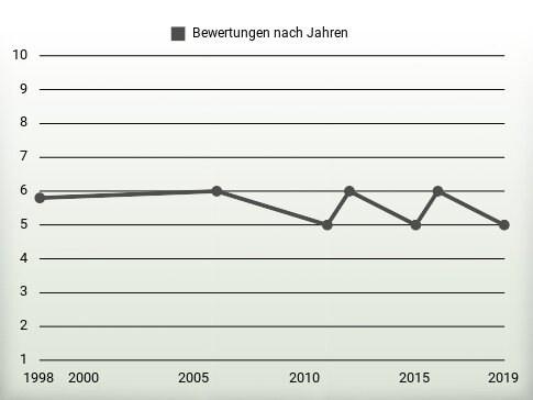 Bewertungen nach Jahren