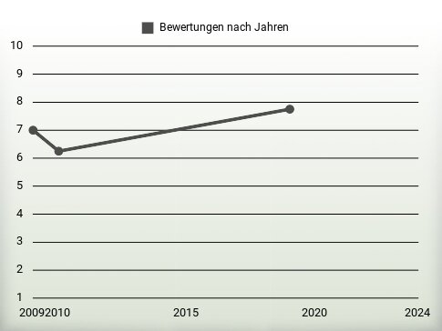 Bewertungen nach Jahren