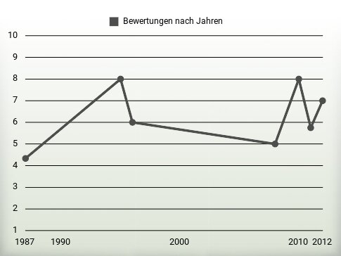 Bewertungen nach Jahren