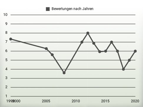 Bewertungen nach Jahren