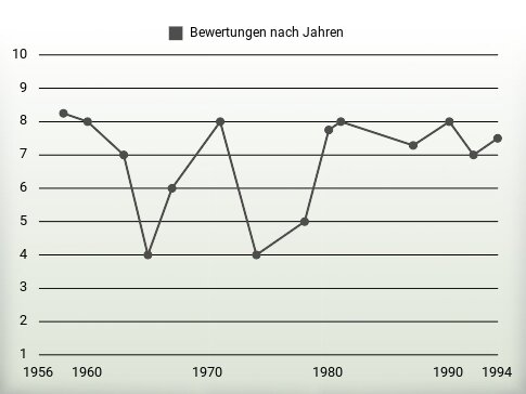 Bewertungen nach Jahren