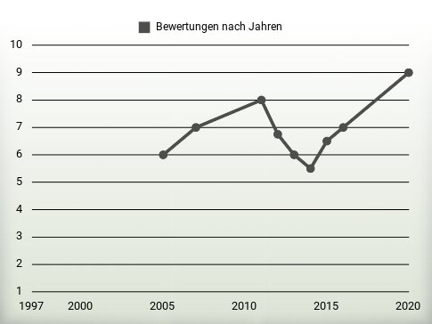 Bewertungen nach Jahren