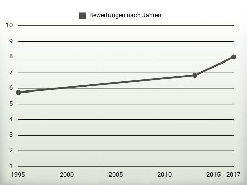 Bewertungen nach Jahren