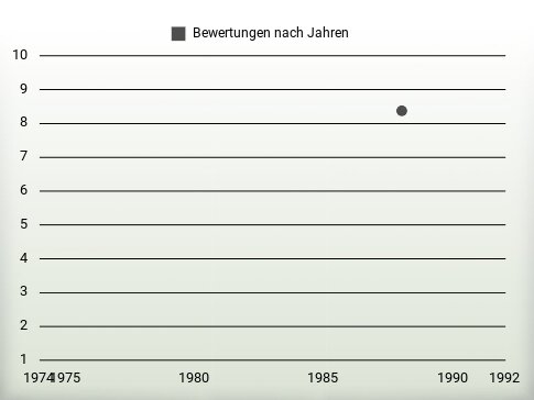 Bewertungen nach Jahren