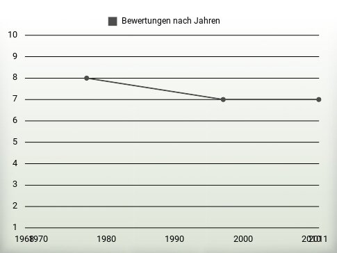 Bewertungen nach Jahren