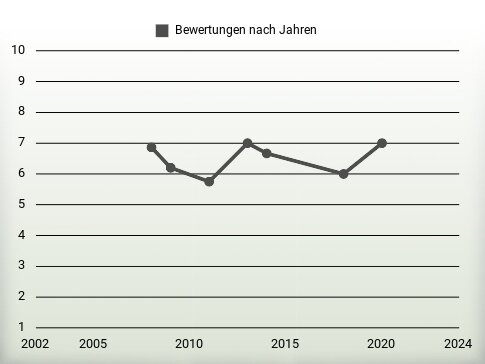 Bewertungen nach Jahren