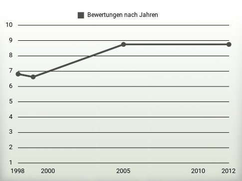 Bewertungen nach Jahren