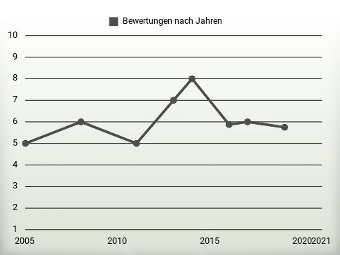 Bewertungen nach Jahren