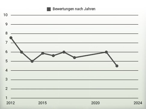 Bewertungen nach Jahren