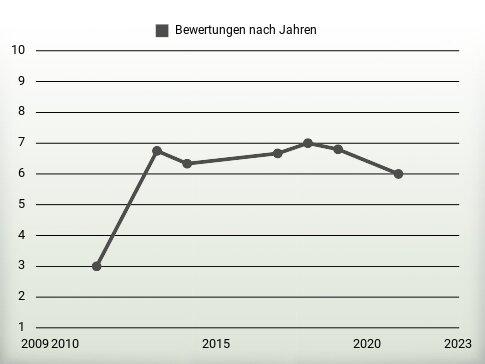 Bewertungen nach Jahren