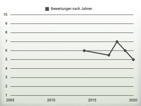 Bewertungen nach Jahren