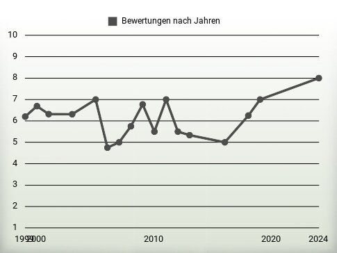 Bewertungen nach Jahren