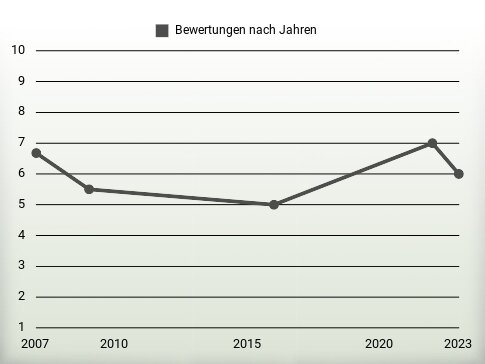 Bewertungen nach Jahren