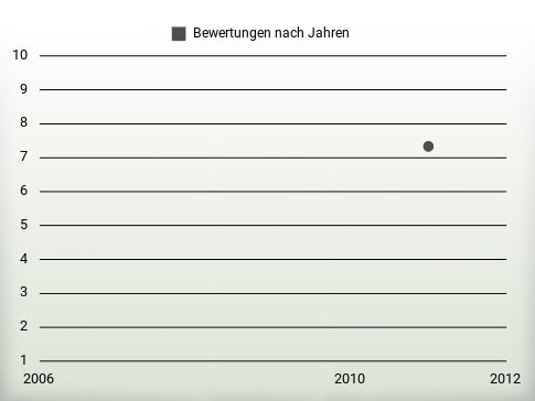 Bewertungen nach Jahren