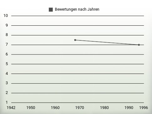 Bewertungen nach Jahren