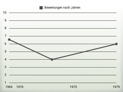 Bewertungen nach Jahren