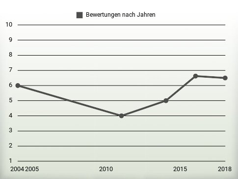 Bewertungen nach Jahren