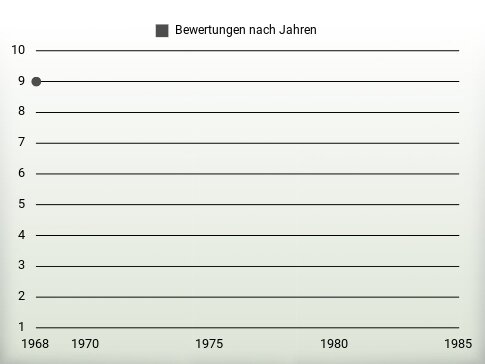 Bewertungen nach Jahren