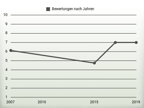 Bewertungen nach Jahren