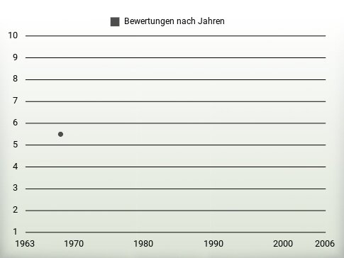 Bewertungen nach Jahren