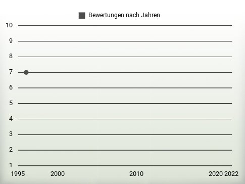 Bewertungen nach Jahren