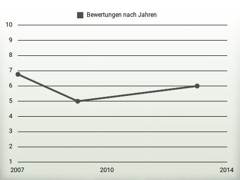 Bewertungen nach Jahren