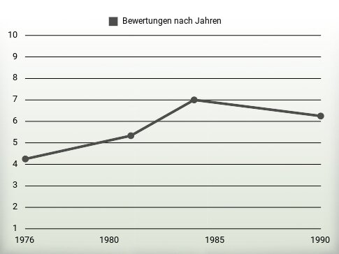 Bewertungen nach Jahren