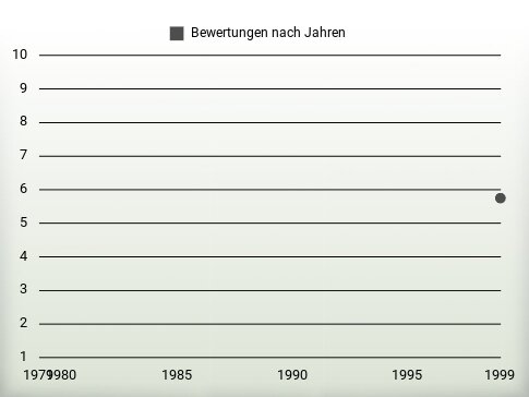 Bewertungen nach Jahren