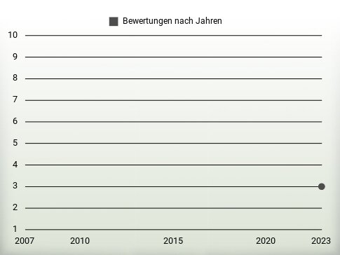 Bewertungen nach Jahren