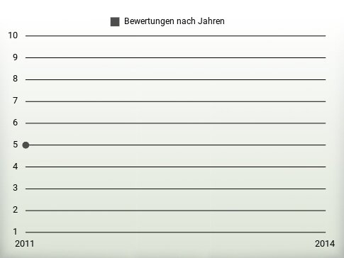 Bewertungen nach Jahren