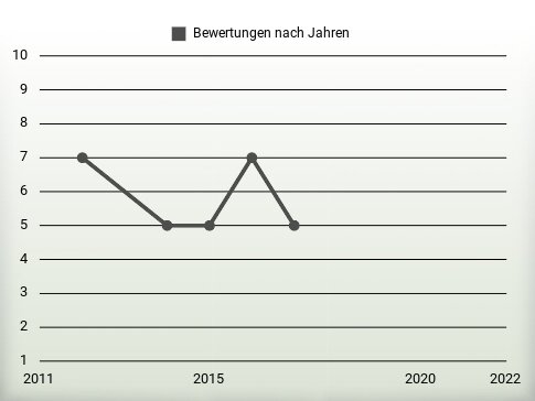 Bewertungen nach Jahren