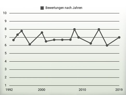 Bewertungen nach Jahren