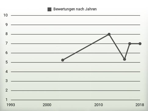 Bewertungen nach Jahren