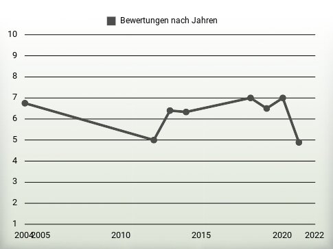 Bewertungen nach Jahren