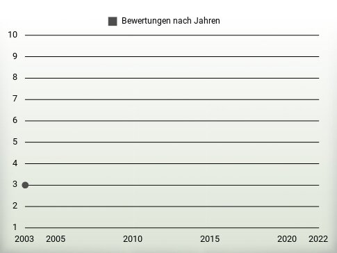 Bewertungen nach Jahren