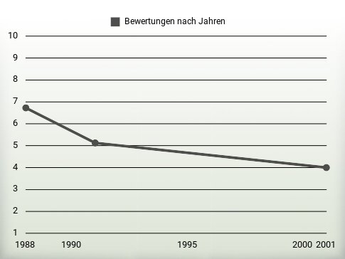 Bewertungen nach Jahren