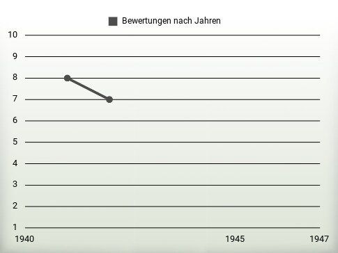 Bewertungen nach Jahren