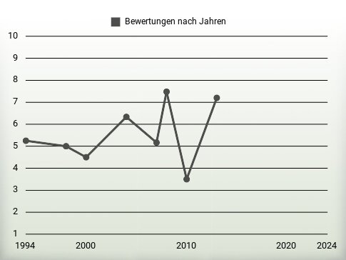 Bewertungen nach Jahren