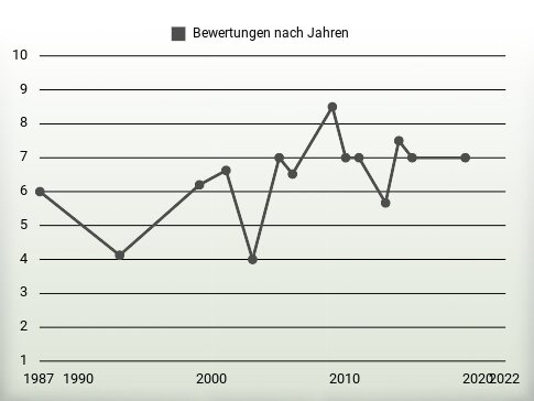 Bewertungen nach Jahren