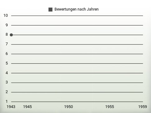 Bewertungen nach Jahren