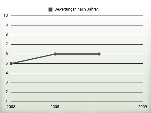 Bewertungen nach Jahren