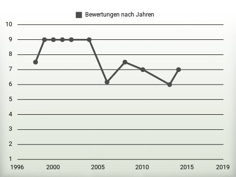 Bewertungen nach Jahren