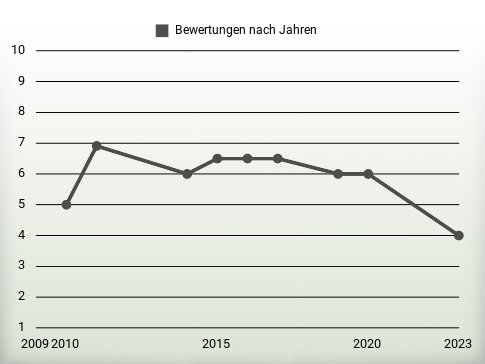 Bewertungen nach Jahren