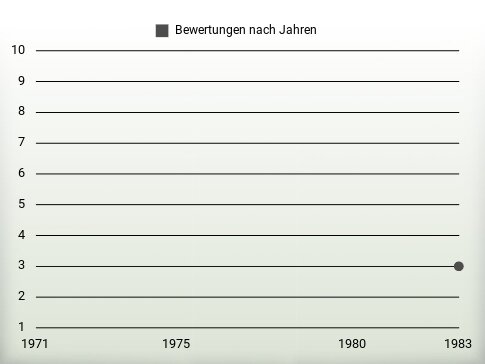 Bewertungen nach Jahren