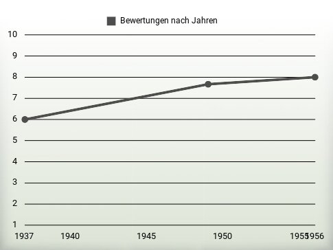 Bewertungen nach Jahren