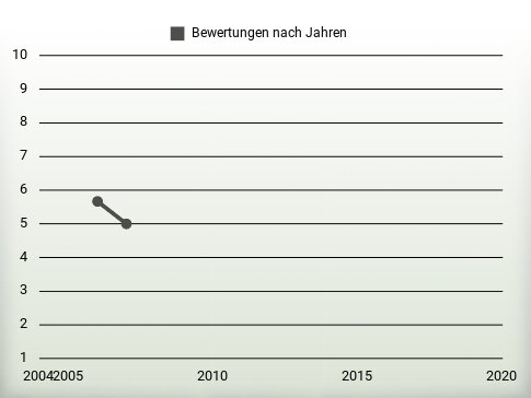 Bewertungen nach Jahren